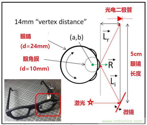 揭秘VR及移動(dòng)設(shè)備如何實(shí)現(xiàn)眼動(dòng)追蹤？