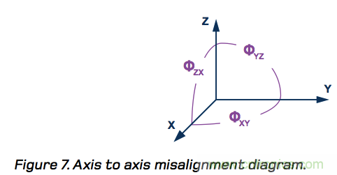 MEMS慣性測量單元（IMU）/陀螺儀對(duì)準(zhǔn)基礎(chǔ)