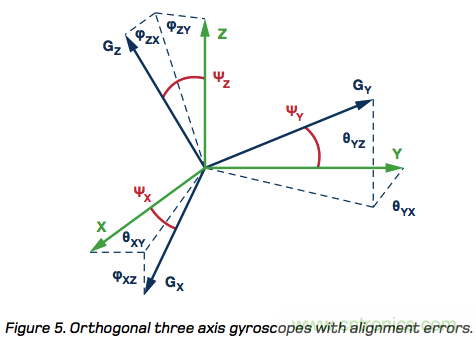 MEMS慣性測量單元（IMU）/陀螺儀對(duì)準(zhǔn)基礎(chǔ)