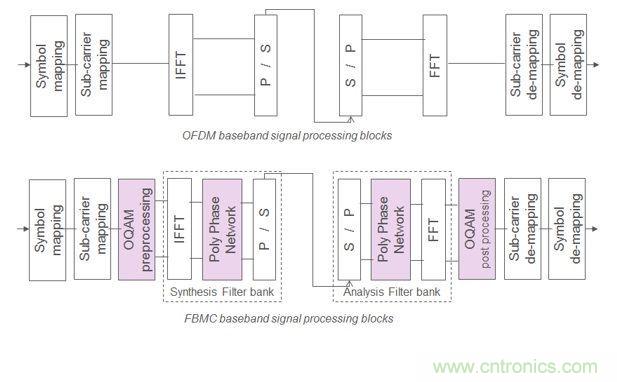 5G毫米波和超寬帶信號的驗證和測試