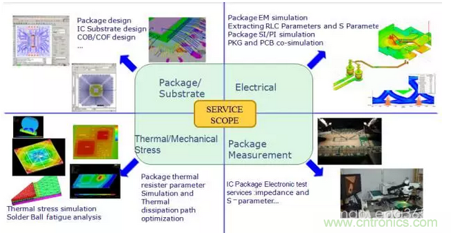 PCB設(shè)計軟件未來5-10年發(fā)展方向預測