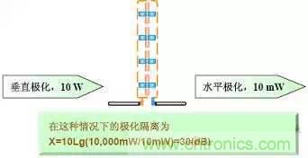 EMC測(cè)試中為什么往往垂直極化的測(cè)試結(jié)果大于水平極化？