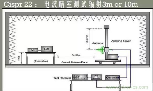 EMC測(cè)試中為什么往往垂直極化的測(cè)試結(jié)果大于水平極化？