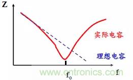 采用電容器抑制電磁干擾時需要注意什么？