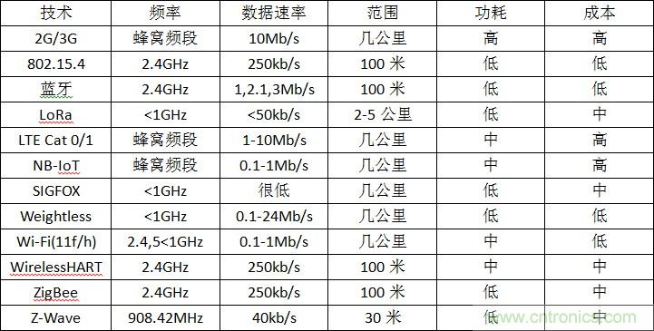 12種無(wú)線技術(shù)大解析，誰(shuí)將為新設(shè)計(jì)添彩？