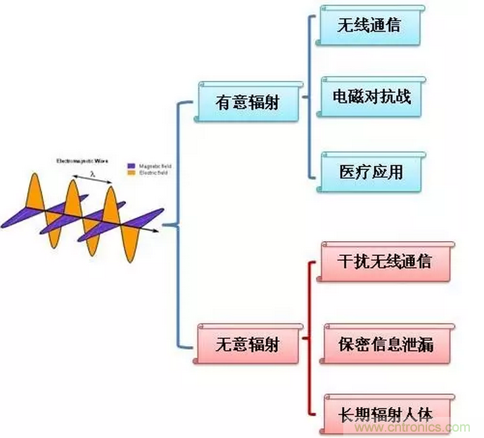 CISPR22 RE ClassB測試中RE輻射超標(biāo)十幾dB，怎么辦？