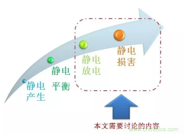 靜電防護直接動手，設(shè)計與整改相輔相成！