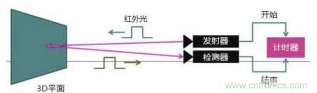 由來已久的ToF技術(shù)真的不可取代？