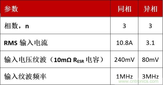 相移時延如何改善DC/DC轉(zhuǎn)換器性能？