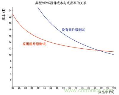 圓片級(jí)測(cè)試MEMS器件的解決之道