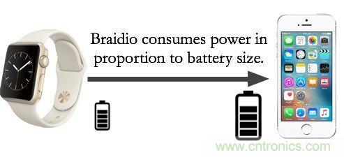 新發(fā)明的無線電架構，讓可穿戴占最小的份額