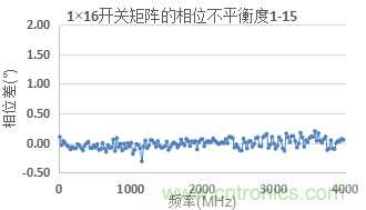 微波開關(guān)矩陣的幅度和相位匹配特性及測量