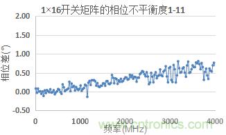 微波開關(guān)矩陣的幅度和相位匹配特性及測量