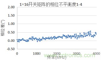 微波開關(guān)矩陣的幅度和相位匹配特性及測量