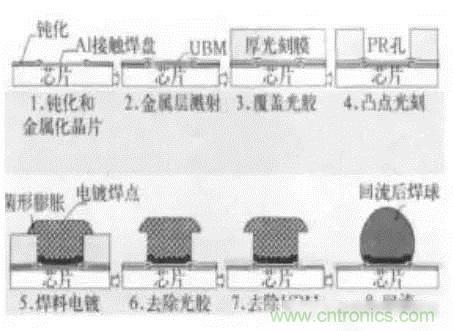 SiP封裝如何成為超越摩爾定律的重要途徑？