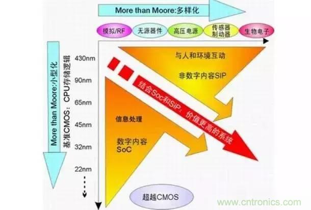 SiP封裝如何成為超越摩爾定律的重要途徑？