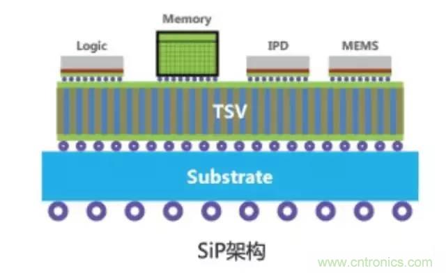 SiP封裝如何成為超越摩爾定律的重要途徑？