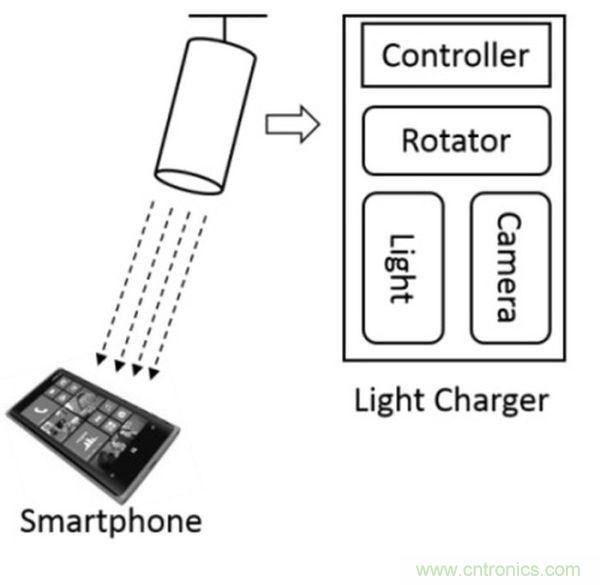 “激光充電”能否打破無(wú)線充電這根雞肋！