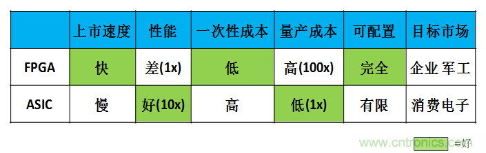 FPGA與ASIC，誰(shuí)將引領(lǐng)移動(dòng)端人工智能潮流？