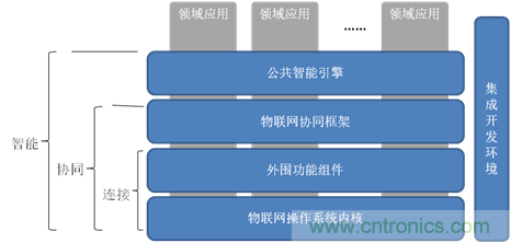 深入解析物聯(lián)網(wǎng)操作系統(tǒng)（架構(gòu)/功能/實例分析）