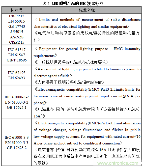 1、EMC測試標準