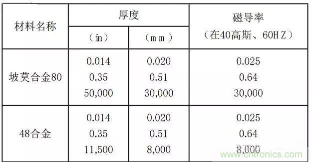 論靜電屏蔽、靜磁屏蔽和高頻電磁場屏蔽的異同