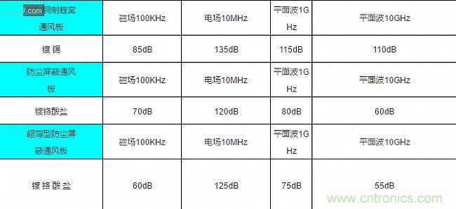 論靜電屏蔽、靜磁屏蔽和高頻電磁場屏蔽的異同