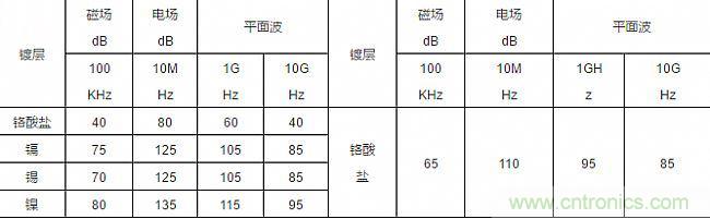 論靜電屏蔽、靜磁屏蔽和高頻電磁場屏蔽的異同