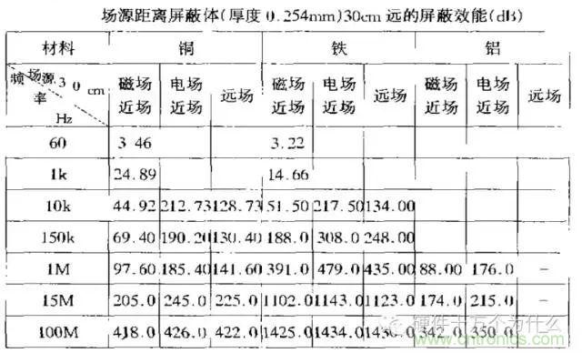 論靜電屏蔽、靜磁屏蔽和高頻電磁場屏蔽的異同