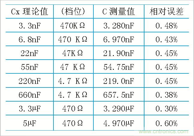 用555定時(shí)器如何設(shè)計(jì)電容測(cè)試儀？