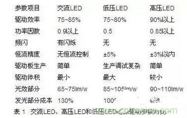 交流LED、高壓LED和低壓LED電源驅(qū)動參數(shù)對比