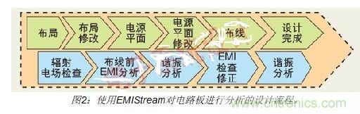 如何利用EMIStream來解決板級(jí)EMI問題？