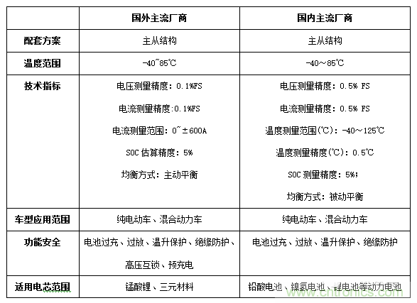 電動(dòng)汽車電池管理系統(tǒng)精選方案及技術(shù)趨勢(shì)