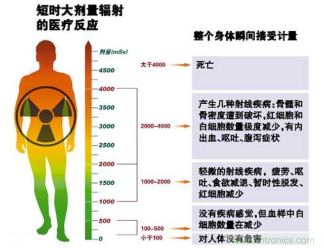 編輯親測帶你了解輻射真相，讓你不再談“輻”色變