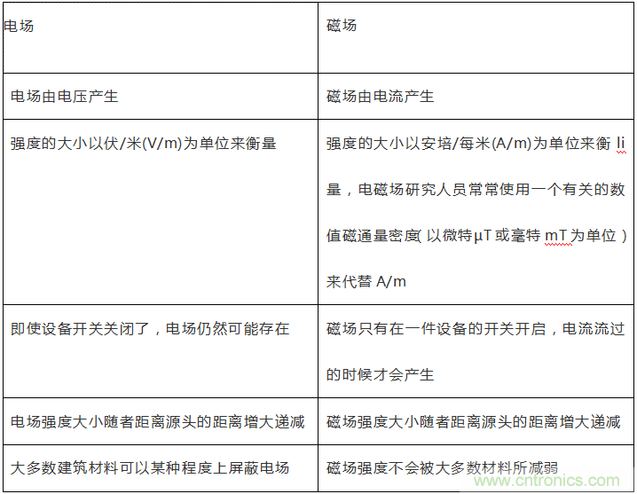 到底什么是電磁輻射？由WHO告訴你吧