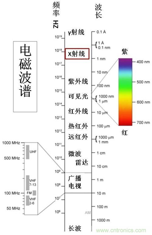 到底什么是電磁輻射？由WHO告訴你吧