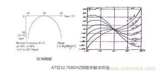 【導(dǎo)讀】目前在電子產(chǎn)品日新月異的今天，成本問題肯定是生產(chǎn)商考慮的重要因素，同樣對(duì)晶振的運(yùn)用也會(huì)考慮到成本因素，那有啥好的辦法來幫忙解決令人頭疼的晶振匹配和溫度漂移呢？  目前在電子產(chǎn)品日新月異的今天，成本問題肯定是生產(chǎn)商考慮的重要因素，同樣對(duì)晶振的運(yùn)用也會(huì)考慮到成本因素，因此工程師在設(shè)計(jì)電路時(shí)，因有源晶體振蕩器(俗稱鐘振)比普通無源諧振器價(jià)格高出5~10倍，從而更多地選擇使用無源的晶體運(yùn)用到電路中;只有在一些高端產(chǎn)品如工控類、高速通信類產(chǎn)品才比較青睞使用有源晶振，因此就產(chǎn)生了以上常見的問題。  　　究其原因，無源晶振的使用效果不僅取決于晶振本身的指標(biāo)，還與振蕩電路的設(shè)計(jì)匹配關(guān)聯(lián)性極大，也常常出現(xiàn)匹配不理想的狀況。有源晶振是直接將晶體與鐘振IC"捆 綁"封裝調(diào)試后，提供給用戶，避免了客戶端因晶體負(fù)載匹配不當(dāng)，造成電路頻率漂移的麻煩，下面來淺談?dòng)性淳д?鐘振)是如何做到避免以上不良的。  　　石英晶體俗稱水晶，成分為二氧化硅，具有"壓電效應(yīng)"和極高的品質(zhì)因數(shù)，被應(yīng)用于各種振蕩電路，其頻率穩(wěn)定度一般可以達(dá)到10-6~10-8數(shù)量級(jí)，甚至更高。然而其頻率精度受到石英晶體自身所固有的兩個(gè)特性影響：頻率牽引量(TS)和溫漂。頻率牽引量是描述石英晶體頻率精度隨著負(fù)載電容變化而變化的物理量，單位為PPM/PF.溫漂是描述晶體頻率精度隨著溫度的變化而變化的物理量，為石英晶體所固有的特性，其頻率溫度曲線與石英晶片的切型和切角有關(guān)。從用戶使用角度講，用戶沒法改變晶片的切角切型，卻很容易改變振蕩回流的負(fù)載，也正因此原因，客戶在使用晶體諧振器時(shí)，容易出現(xiàn)因負(fù)載不匹配造成的頻率漂移現(xiàn)象。  　　鐘振之所具有高精度和高穩(wěn)定度，原因在于鐘振內(nèi)部使用了專業(yè)振蕩IC,已經(jīng)在未對(duì)鐘振封裝前，通過對(duì)水晶片上的電極噴銀或者刻蝕等方式改變晶片厚度對(duì)晶體頻率進(jìn)行微調(diào)，從而使振蕩電路輸出想要的目標(biāo)頻率，避免了因負(fù)載不匹配造成的頻率漂移，提高了振蕩電路的精度。  　　上文提到石英晶體還有一個(gè)重要的特性--溫漂。所有的石英晶體材料做成的頻率器件，均有一定的溫漂。溫漂成為影響石英晶體諧振器及石英晶體振蕩器頻率精度的重要因素。溫補(bǔ)鐘振(TCXO)，恒溫鐘振(OCXO)，都是針對(duì)晶體的頻率溫度特性做相應(yīng)的補(bǔ)償，頻率精度TCXO小于±2.5ppm,OCXO小于±10ppb(1ppb=10-3ppm)，甚至更高。溫度補(bǔ)償，成為彌補(bǔ)石英晶體溫漂的重要手段。然而，市面上針對(duì)KHZ級(jí)別的溫補(bǔ)鐘振少之又少，其原因，我可以從晶體的切型方面分析。  　　石英晶片的切型大致可以分為AT切、BT切、CT切、DT切等，不同的切型，所對(duì)應(yīng)的頻率溫度曲線不一樣。下面兩幅圖的分別為音叉32.768KHZ晶體和AT切MHZ晶體的頻率溫度曲線。 1 　　音叉32.768KHZ晶體頻率溫度曲線為二次拋物線，隨著工作溫度偏離常溫25℃越遠(yuǎn)，溫漂也隨之變大，-10℃~60℃其溫漂達(dá)到將近50ppm,如按工業(yè)級(jí)-40℃~85℃計(jì)算，溫漂高達(dá)151ppm,難以適應(yīng)工業(yè)級(jí)工作溫度范圍的電子產(chǎn)品，對(duì)其進(jìn)行溫度補(bǔ)償也較為困難，因此，市面上針對(duì)32.768KHZ的TCXO很少，且價(jià)格極為昂貴。對(duì)于一般的消費(fèi)類電子行業(yè)，如需工業(yè)級(jí)-40℃~85℃，且溫度頻差控制在±30ppm以內(nèi)，使用普通音叉型32.768KHZ晶體，是無法滿足要求的。然而，如果能將晶片切型改為AT切的切型，那么工業(yè)級(jí)溫度頻差控制在±30ppm以內(nèi)將不成問題。下面來了解一下AT切 32.768KHZ鐘振是如何實(shí)現(xiàn)的。  　　AT切晶體頻率溫度曲線為三次曲線，呈躺著的"S"型曲線，隨著溫度的變化，溫漂呈"S"型軌跡變化，大致在-10℃和+60℃時(shí)，有兩個(gè)"拐點(diǎn)",即溫漂又會(huì)反方向拐回來。因此，只要控制好晶片的切角在一定的公差范圍內(nèi)，那么保證兩個(gè)拐點(diǎn)溫漂在-40℃~85℃時(shí)不超過±30ppm并不是一件難事。然而，AT切晶體只針對(duì)MHZ頻率的晶體，如何轉(zhuǎn)換成32.768KHZ頻率?鐘振32.768KHZ通過分頻方式，便可以實(shí)現(xiàn)。如采用AT切16.777216MHZ晶體，通過512分頻，那么就可以得到想要的32.768KHZ頻率。鐘振實(shí)現(xiàn)對(duì)頻率的分頻并不困難，都集成在振蕩IC內(nèi)部。因此，使用AT切MHZ 分頻實(shí)現(xiàn)的32.768KHZ鐘振，在頻率溫度特性上，有很大的改良，在沒有進(jìn)行溫度補(bǔ)償?shù)臅r(shí)候，-40℃~85℃條件下，溫度頻差保持在±30ppm甚至±20ppm都是可以實(shí)現(xiàn)的。  　　以上提到鐘振的高精度和高穩(wěn)定性，關(guān)鍵在于鐘振減少繁瑣的晶體負(fù)載匹配過程，且使用了專業(yè)的振蕩IC,提高了產(chǎn)品的穩(wěn)定性。32.768KHZ 鐘振，采用AT切MHZ晶片通過分頻方式，大大改良了產(chǎn)品的溫度頻差特性。然而，不得不指出，采用MHZ分頻做出的32.768KHZ在功耗上面會(huì)略比使用KHZ最為振蕩源的功耗會(huì)略大，一般工作輸入電流<0.5mA (3V)，靜態(tài)消耗電流<10uA,功耗從實(shí)際測(cè)試上看，還是比較小的。因此，對(duì)32.768KHZ頻率有特定的溫度頻差要求的產(chǎn)品，不妨可以考慮一下鐘振32.768KHZ。