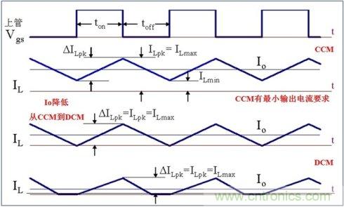 DCDC變換器輕載時(shí)三種工作模式是什么？