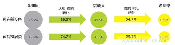 2016年智能家居市場現(xiàn)狀令人堪憂？