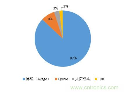 2017年中國射頻器件行業(yè)發(fā)展趨勢如何？