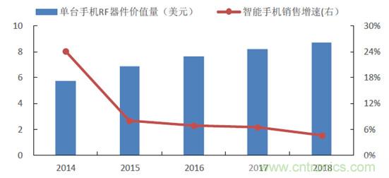 2017年中國射頻器件行業(yè)發(fā)展趨勢如何？