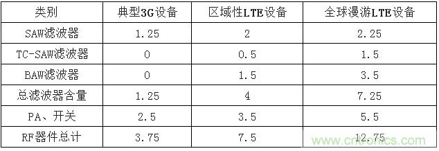 2017年中國射頻器件行業(yè)發(fā)展趨勢如何？