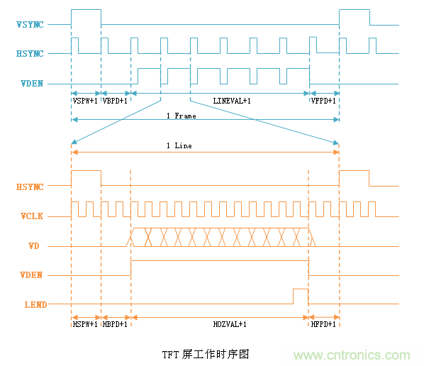 LCD控制器難調(diào)試？教你用示波器就能輕松解決