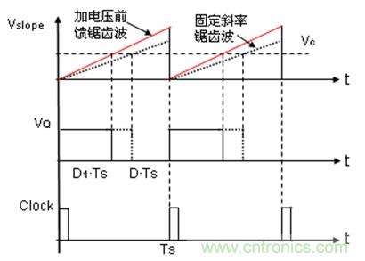 如何轉(zhuǎn)換開關電源系統(tǒng)電壓模式與電流模式？