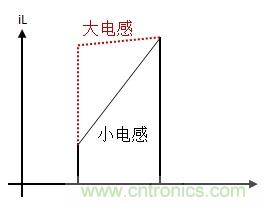 如何轉(zhuǎn)換開關電源系統(tǒng)電壓模式與電流模式？