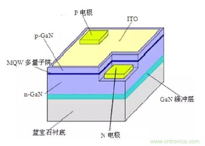 襯底材料和晶圓生長技術(shù)成關(guān)鍵