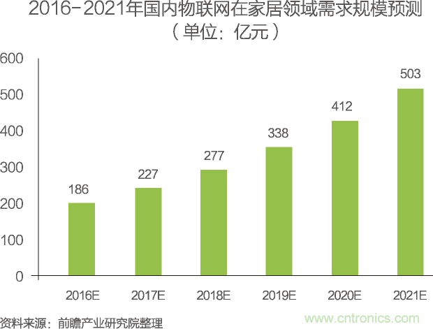 中國(guó)物聯(lián)網(wǎng)行業(yè)細(xì)分市場(chǎng)分析 智能家居將迎來快速增長(zhǎng)