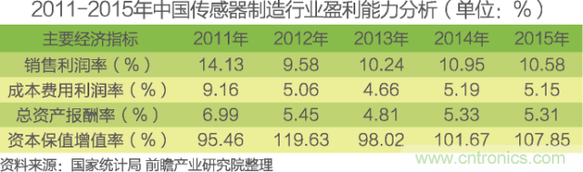 中國(guó)物聯(lián)網(wǎng)行業(yè)細(xì)分市場(chǎng)分析 智能家居將迎來快速增長(zhǎng)