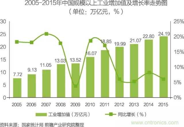 中國(guó)物聯(lián)網(wǎng)行業(yè)細(xì)分市場(chǎng)分析 智能家居將迎來快速增長(zhǎng)