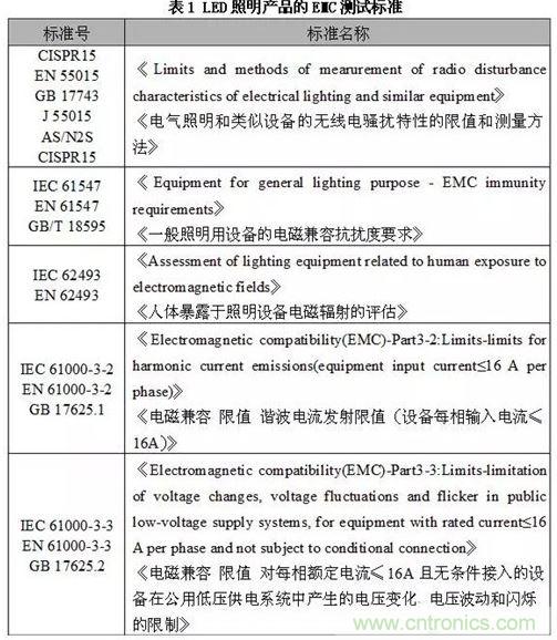 1、EMC測(cè)試標(biāo)準(zhǔn)